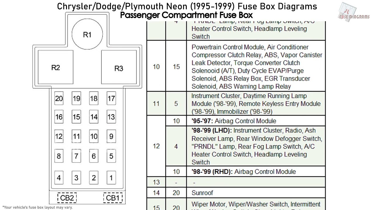 Dodge Chrysler Plymouth Neon (1995-1999) Fuse Box Diagrams - YouTube