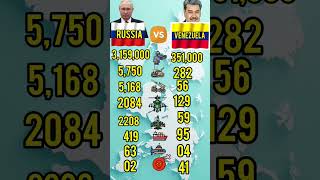 Russia vs Venezuela Military Power 2026