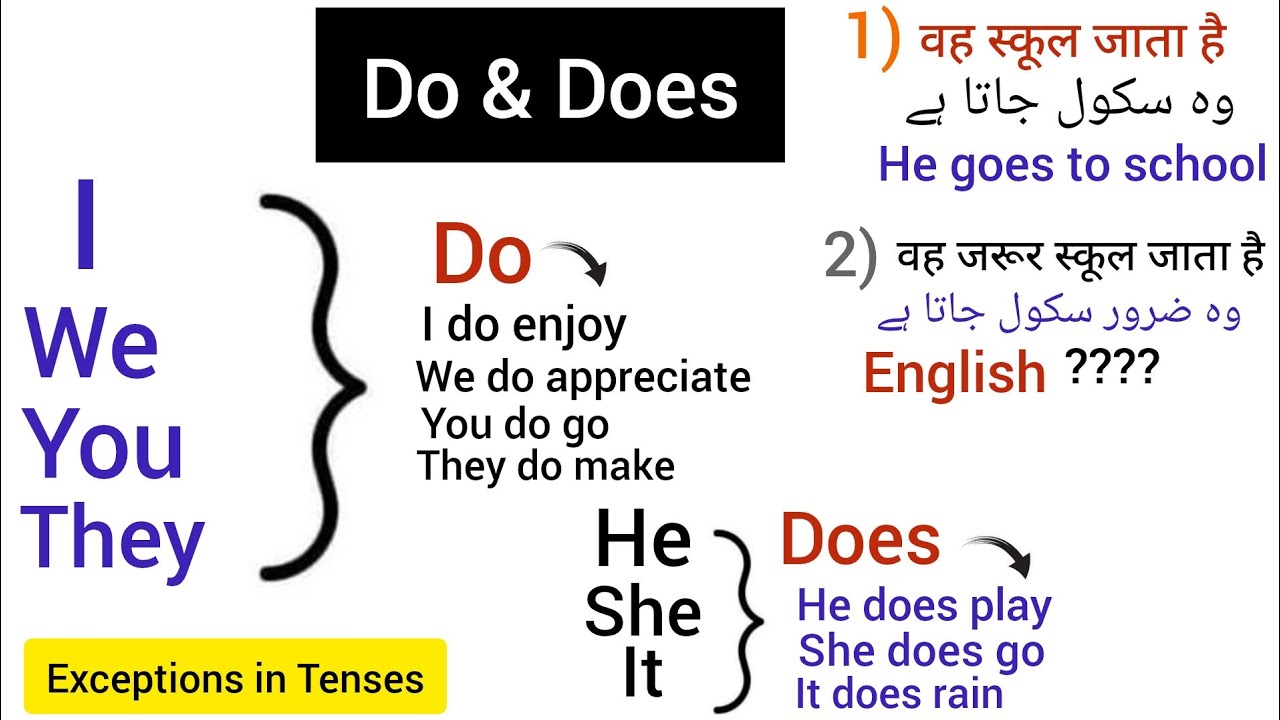 Does and Do: A Comprehensive Guide to Simple Present Tense - YouTube