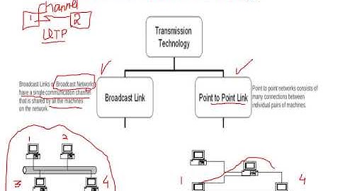 Lecture -5 Media Access Control Sublayer-Channle Allocation Problem
