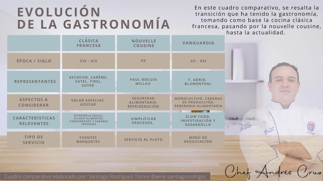Evolución de la gastronomía YouTube Evolución de la gastronomía YouTube