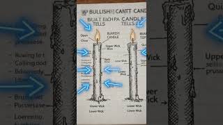 Anatomy of a Candlestick Explained | Learn Every Part 📊 #Forex# #forextrading #candlestick#ytshorts