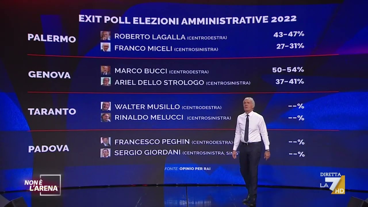Elezioni comunali 2022: Massimo Giletti mostra gli exit poll