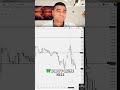 Momentum Trading Strategy: Entry & Exit Secrets Revealed #shorts