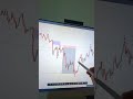 SMC +Liquidity concept📈#trading #trending #viralreels #trader #forexmarket #virashorts #funnyshorts