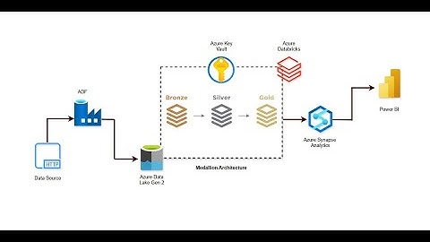 End-to-End E-Commerce Azure Data Engineering Project