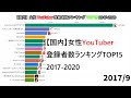 【国内】女性YouTuber登録者数ランキングTOP15 2017-2020