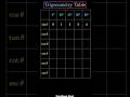 Master the Trigonometry Table in Seconds! | Math Hacks #shorts #Viral