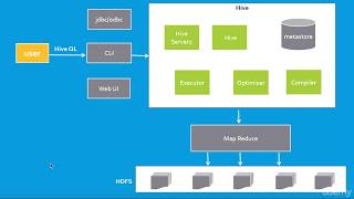 Big Data:016 hive architecture