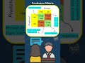 1-min ML Prep -Q5 : What Is a Confusion Matrix — And How Do You Interpret It? #confusionmatrix