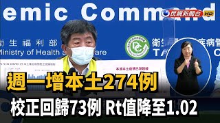 週一增本土274例 校正回歸73例 Rt值降至1.02-民視新聞