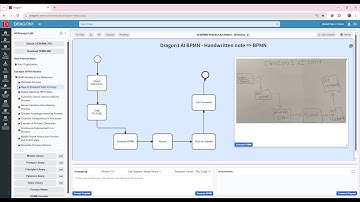 Handwritten note to BPMN Diagram - Dragon1 AI BPMN