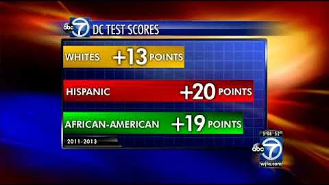 D.C. students make major math, reading gains