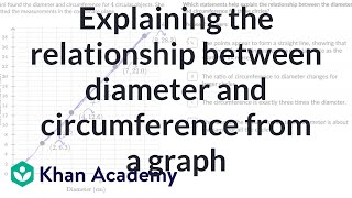 Explaining the relationship between diameter and circumference from a graph | Khan Academy
Explaining the relationship between diameter and circumference from a graph | Khan Academy Explaining the relationship between diameter and circumference from a graph | Khan Academy