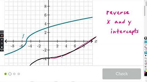 Inverse functions : graphs & tables : Khan Academy