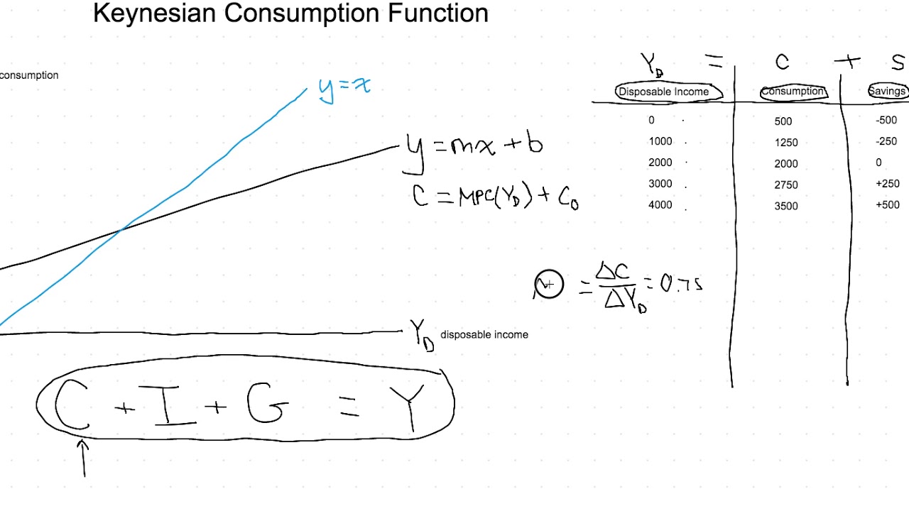Macroeconomics - Keynesian Consumption Function and Fiscal Policy's ...