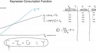 Macroeconomics - Keynesian Consumption Function and Fiscal Policy's Effects (Part 1)