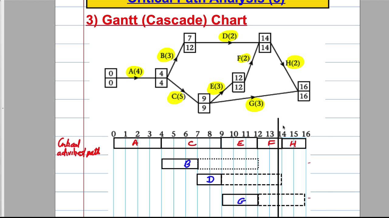 Gantt Chart Critical Path Example