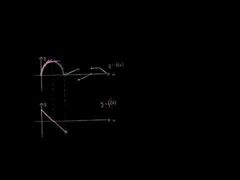 გრაფიკული დამოკიდებულება ფუნქციასა და მის წარმოებულს შორის (ნაწილი 1)