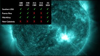 Solar Storm Impact Comparison