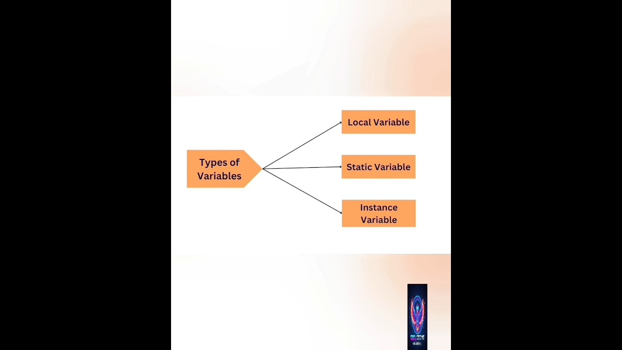 Types of Variables java|class-5|