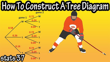 How To Construct, Make, Draw A Tree Diagram And What Is A Tree Diagram In For Probability Math