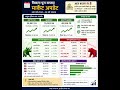 आज मार्केट बंद है तो पूरा एक हफ्ते का मार्केट अपडेट #bankingawareness #investbank