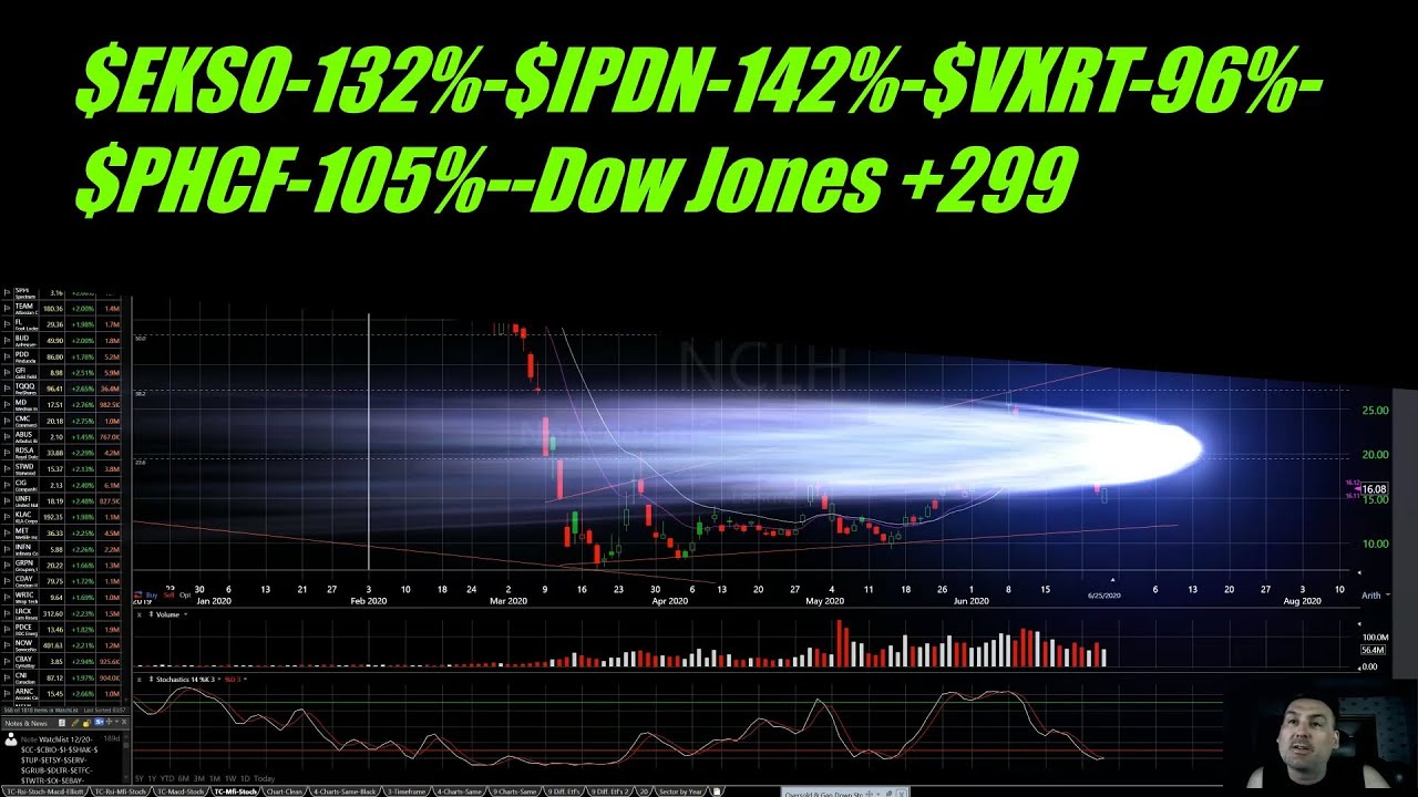 New Video-$EKSO-132%-$IPDN-142%-$VXRT-96%-$PHCF-105%-Dow Jones +299