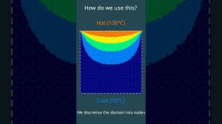 Finite Difference Method (FDM) in one minute #cfd  #shorts #education #mathematics #engineering