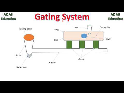 वीडियो: कास्टिंग में गेटिंग सिस्टम की आवश्यकता क्यों होती है?
