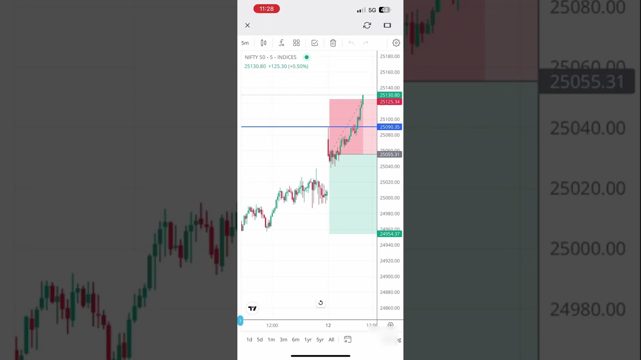 [Day-2] Intraday option selling || The mindset trading || 12 sept 2025 