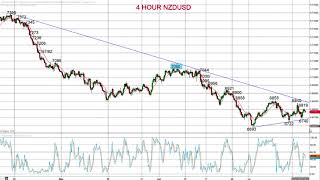 Technical Analysis by Market Chartist for Forextraders.com 2018-07-19