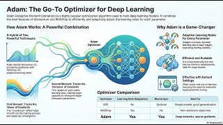 Adam Optimizer Working Principle | Machine Learning | Artificial Intelligence | IgnoVex