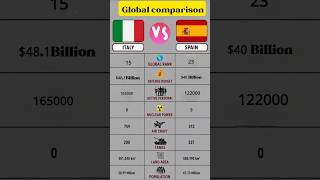 Italy 🇮🇹 Vs Spain 🇪🇸 military power Comparison #comparison #militarypower