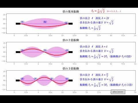 弦の固有振動(3画面)