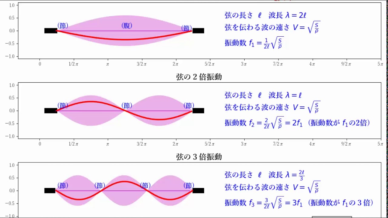 弦 の 振動 実験 レポート