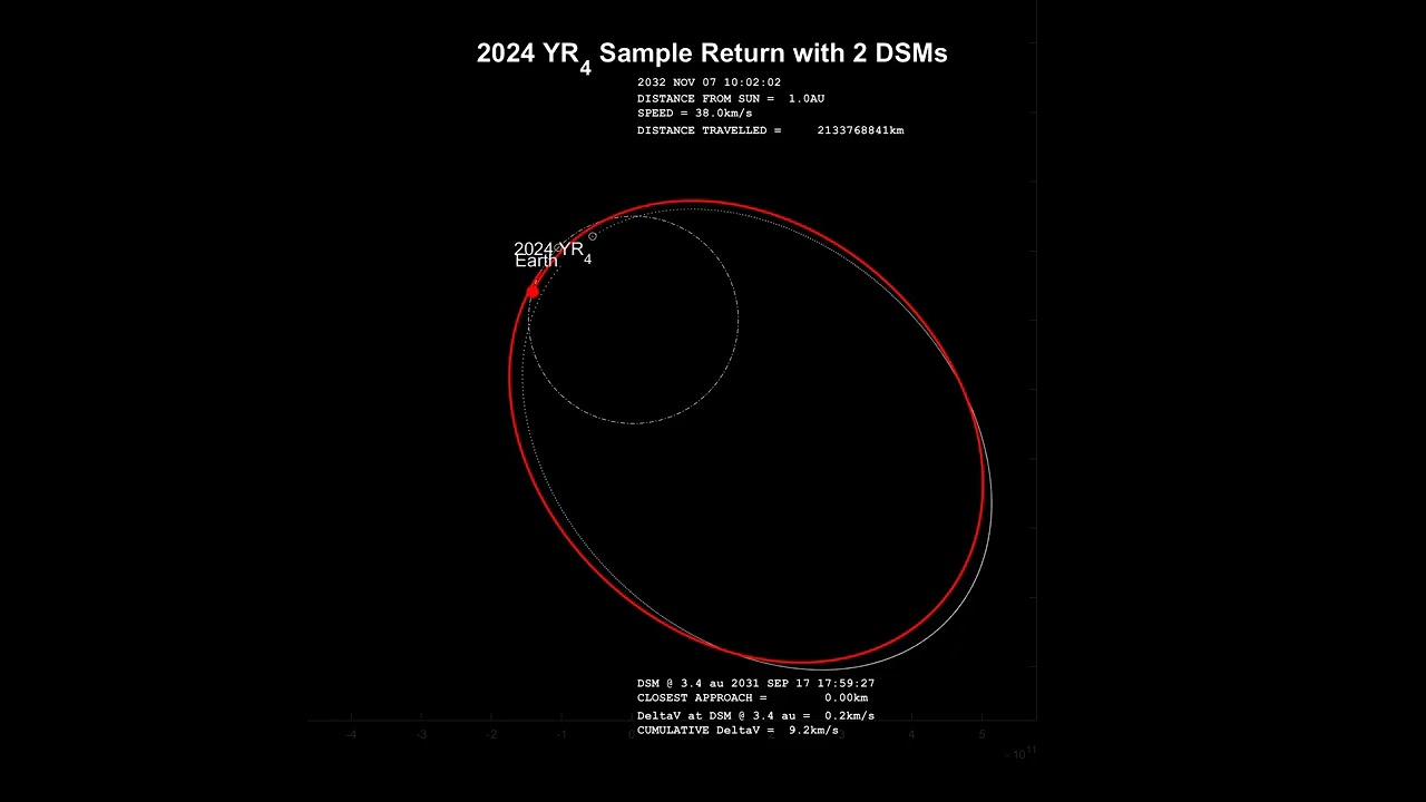 Sample return mission to asteroid 2024 YR4 with 2 Deep Space Manoeuvres (DSMs).