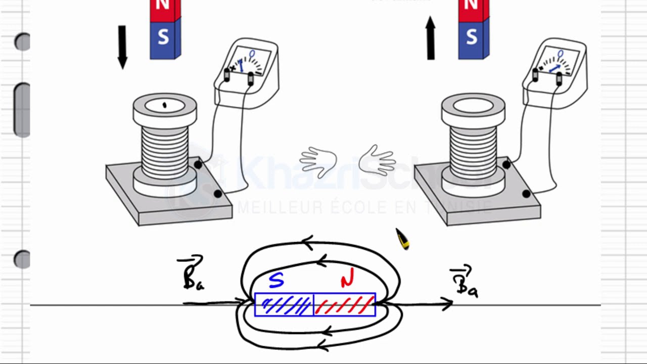 induction magnétique auto-induction et loi de lenz - YouTube