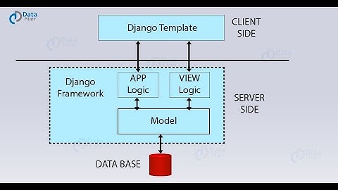 Installation of Apache , Nginx ,Mysql and Django in Ubuntu