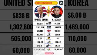 Famous North Korea 🇰🇵 VS United States 🇺🇸 Military 2026 Wealth
