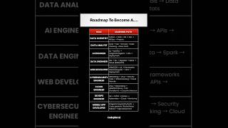 STOP Wasting Time❌Choose Your Tech Career with This ONE Roadmap #roadmap #engineer #viral #ytshorts