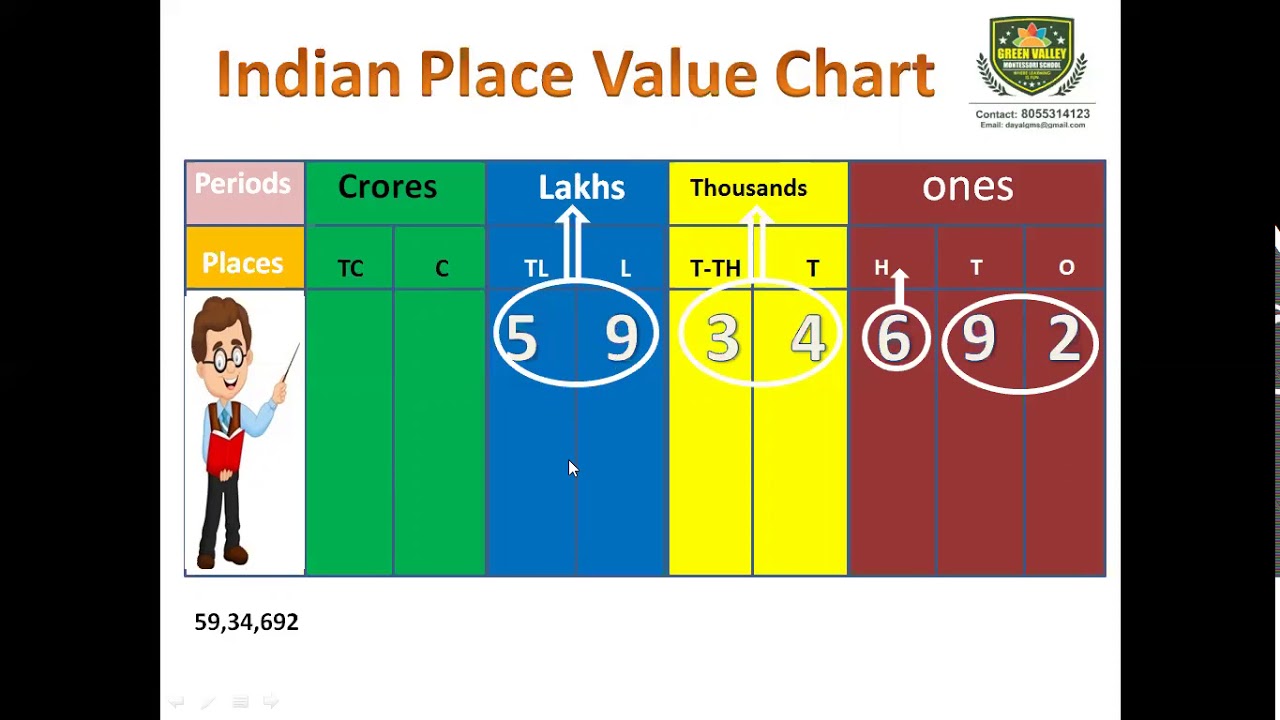 Indian Place Value System YouTube Indian Place Value System YouTube