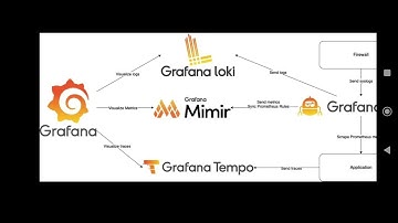 Grafana (LGTM) stack