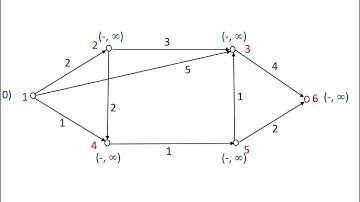 Algoritmo di Djikstra, routing Distance Vector