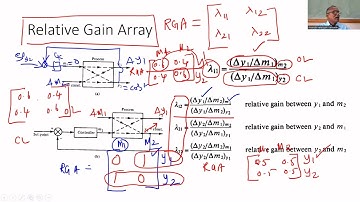 MIMO Process Part 8: Design of Decouplers
