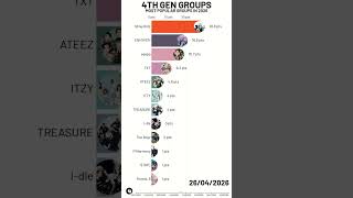 Most Popular 4th Generation Groups on Google and Youtube Combined in 2026 | #straykids #enhypen