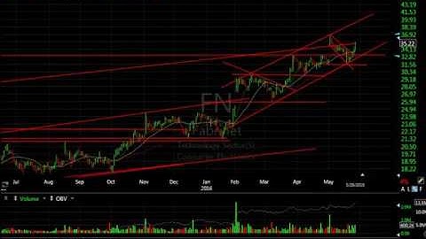 BUFF, FLXN, FN, GIMO - Harry Boxer, TheTechTrader.com