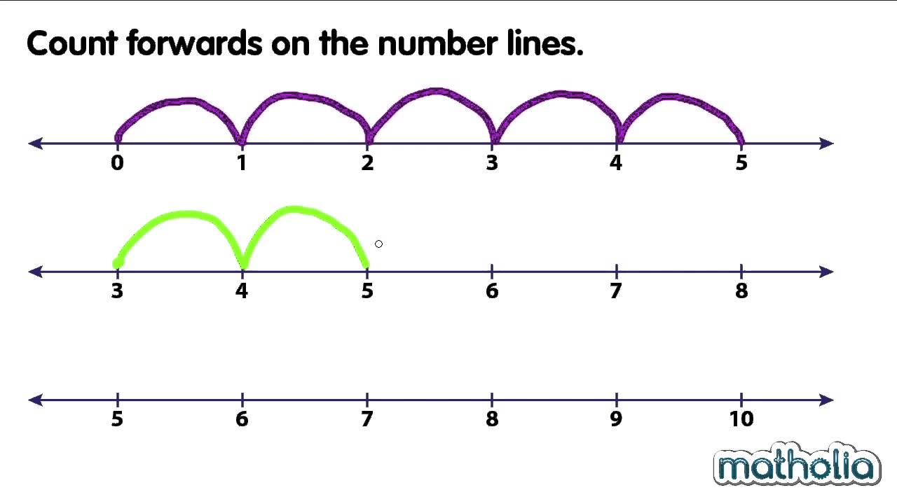 Number Line Count By 10