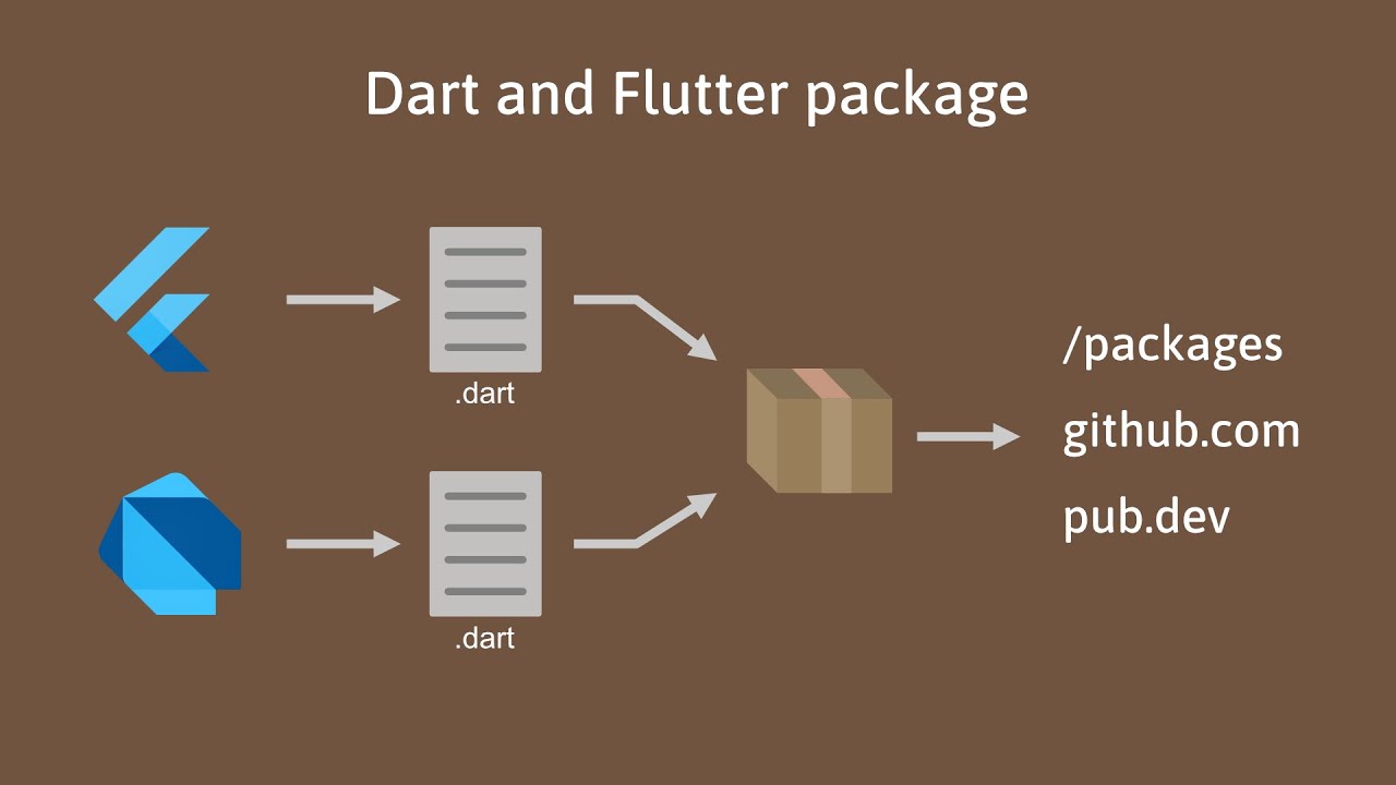 Dart packages. Dart Flutter. Dart Dev. Package Creation and customization. Flutter folder structure.