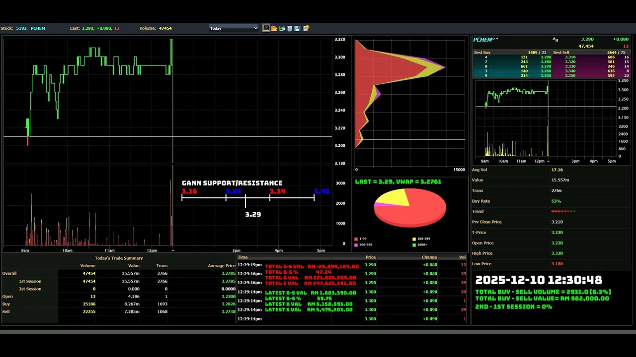 PCHEM - 2025-12-10 : Daily Intraday Tick Chart Analysis | Bursa Malaysia Stock Market Updates